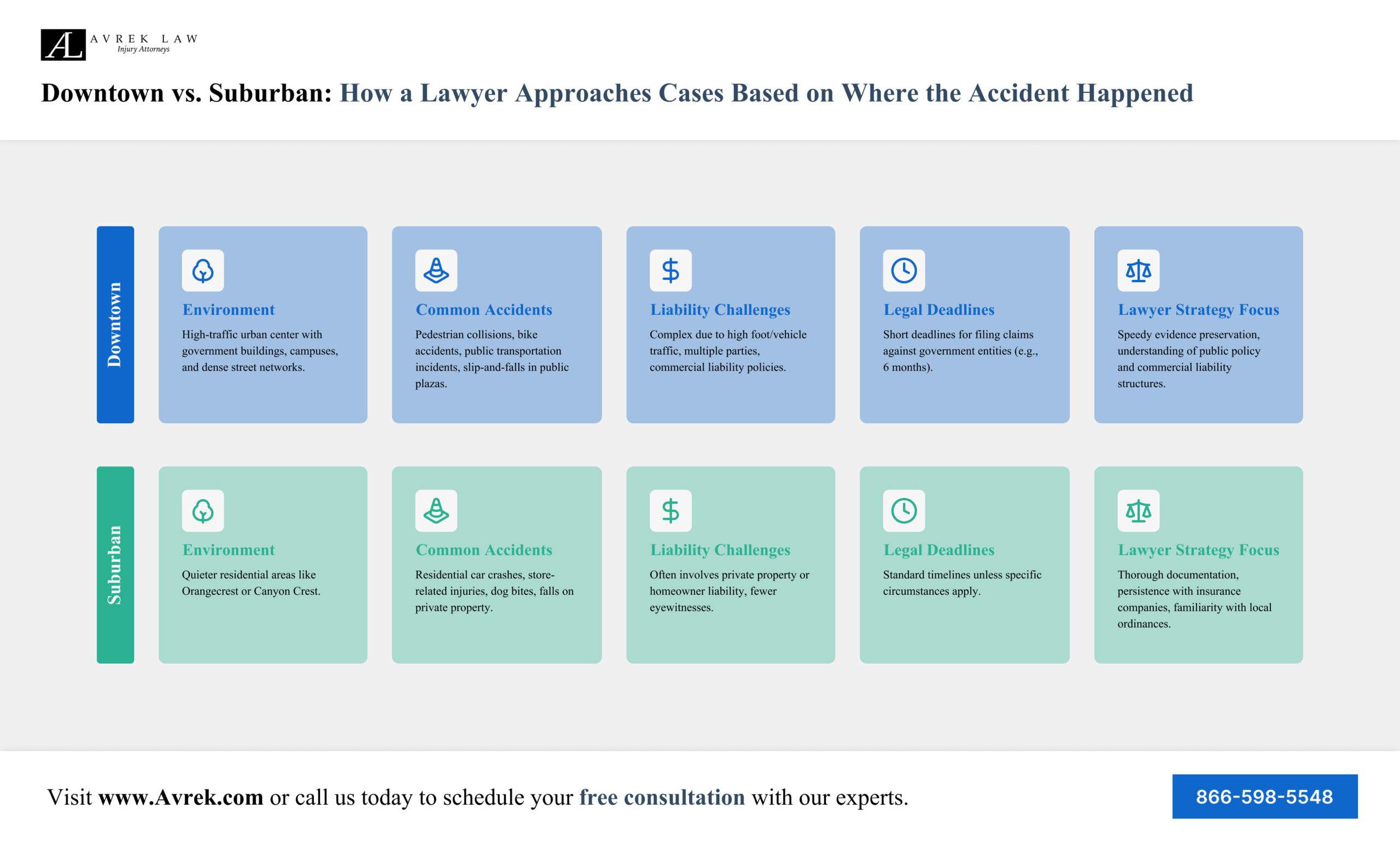 Downtown vs. Suburban_ How a Riverside Personal Injury Lawyer Approaches Cases Based on Where the Accident Happened Infographic