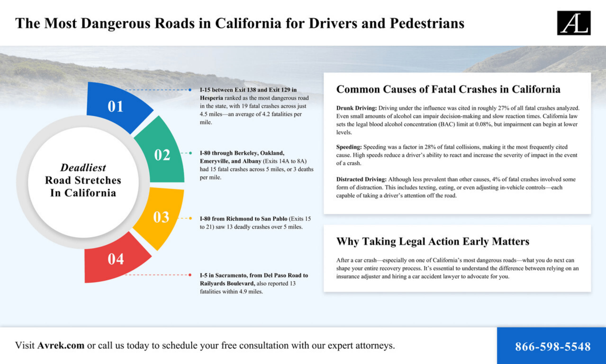 the-most-dangerous-roads-in-california-for-drivers-and-pedestrians-infographic