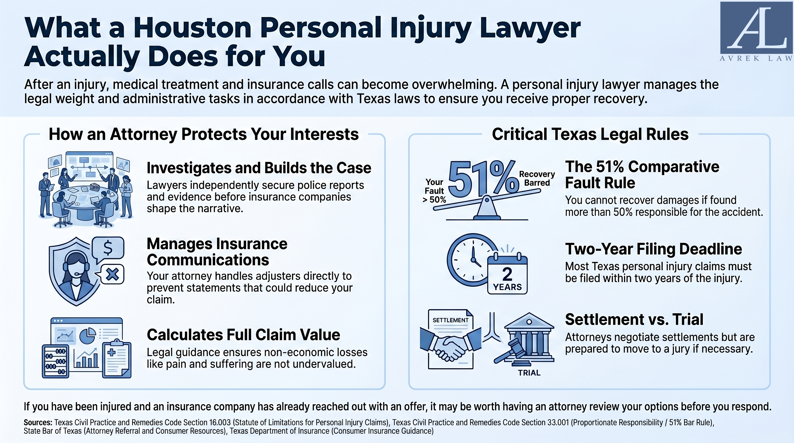 Houston 20 What a Houston Personal Injury Lawyer Actually Does for You at Avrek Law